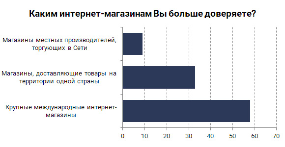 Каким интернет-магазинам вы больше доверяете